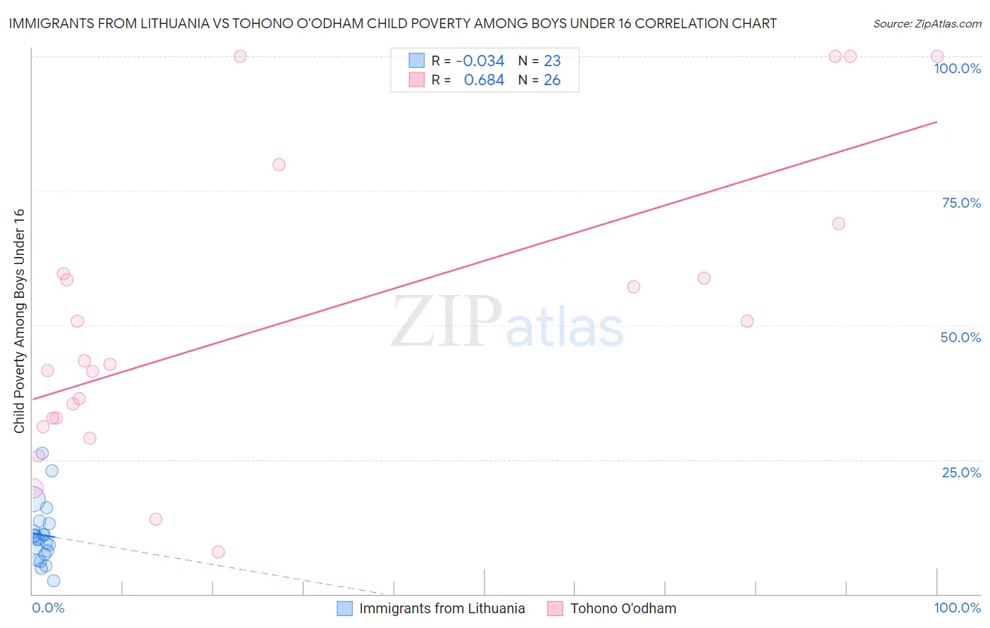 Immigrants from Lithuania vs Tohono O'odham Child Poverty Among Boys Under 16