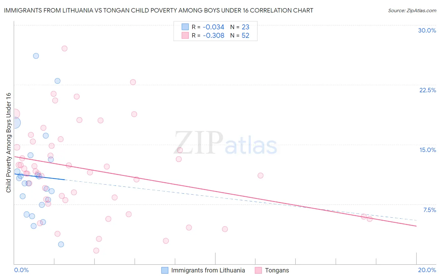 Immigrants from Lithuania vs Tongan Child Poverty Among Boys Under 16