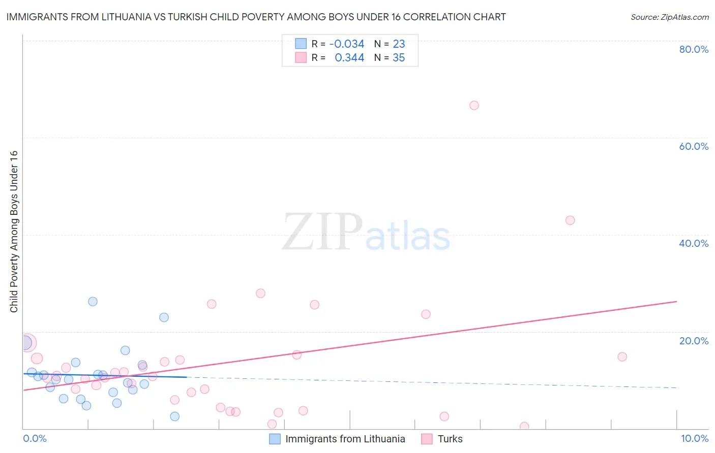 Immigrants from Lithuania vs Turkish Child Poverty Among Boys Under 16