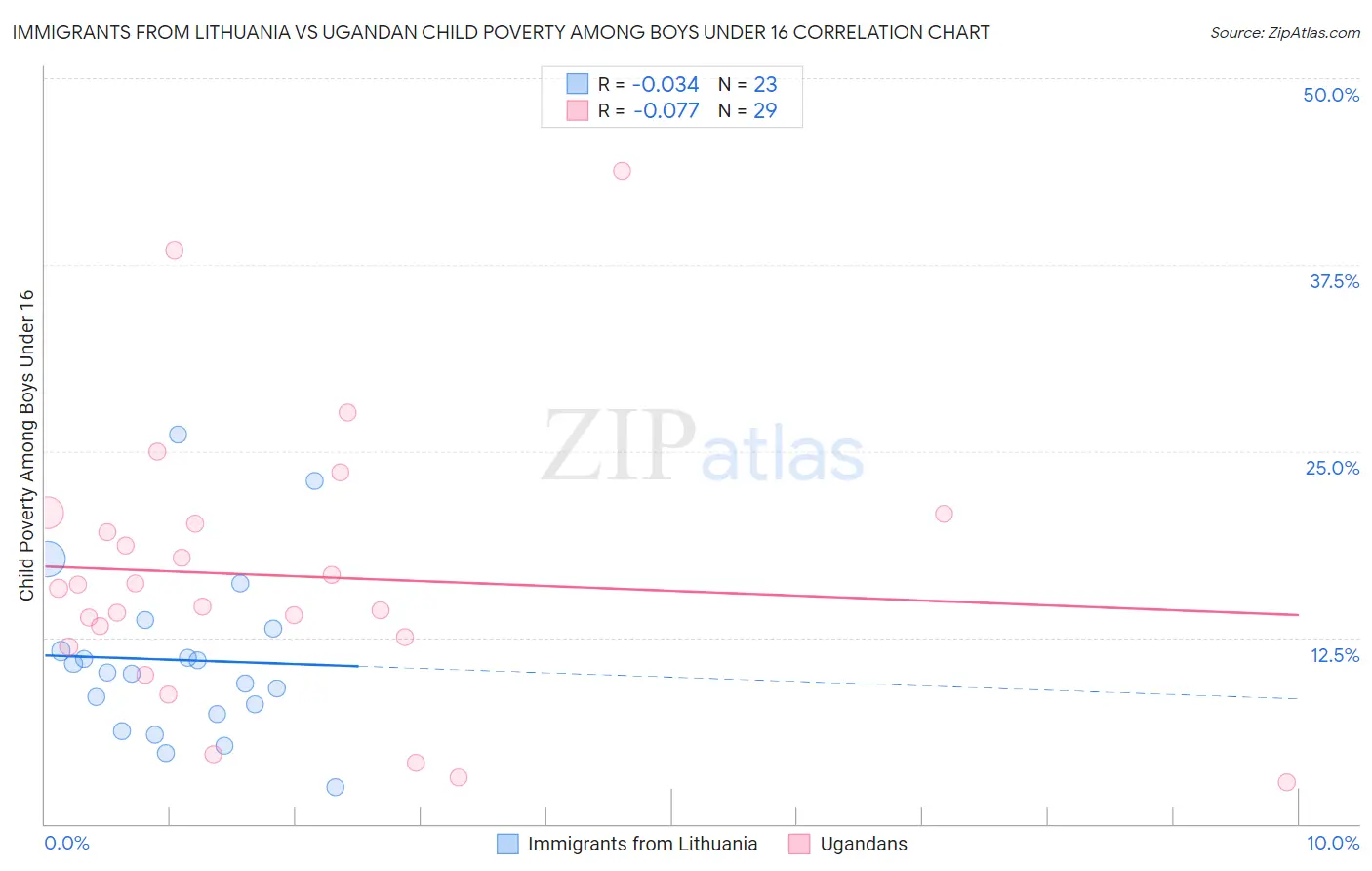 Immigrants from Lithuania vs Ugandan Child Poverty Among Boys Under 16