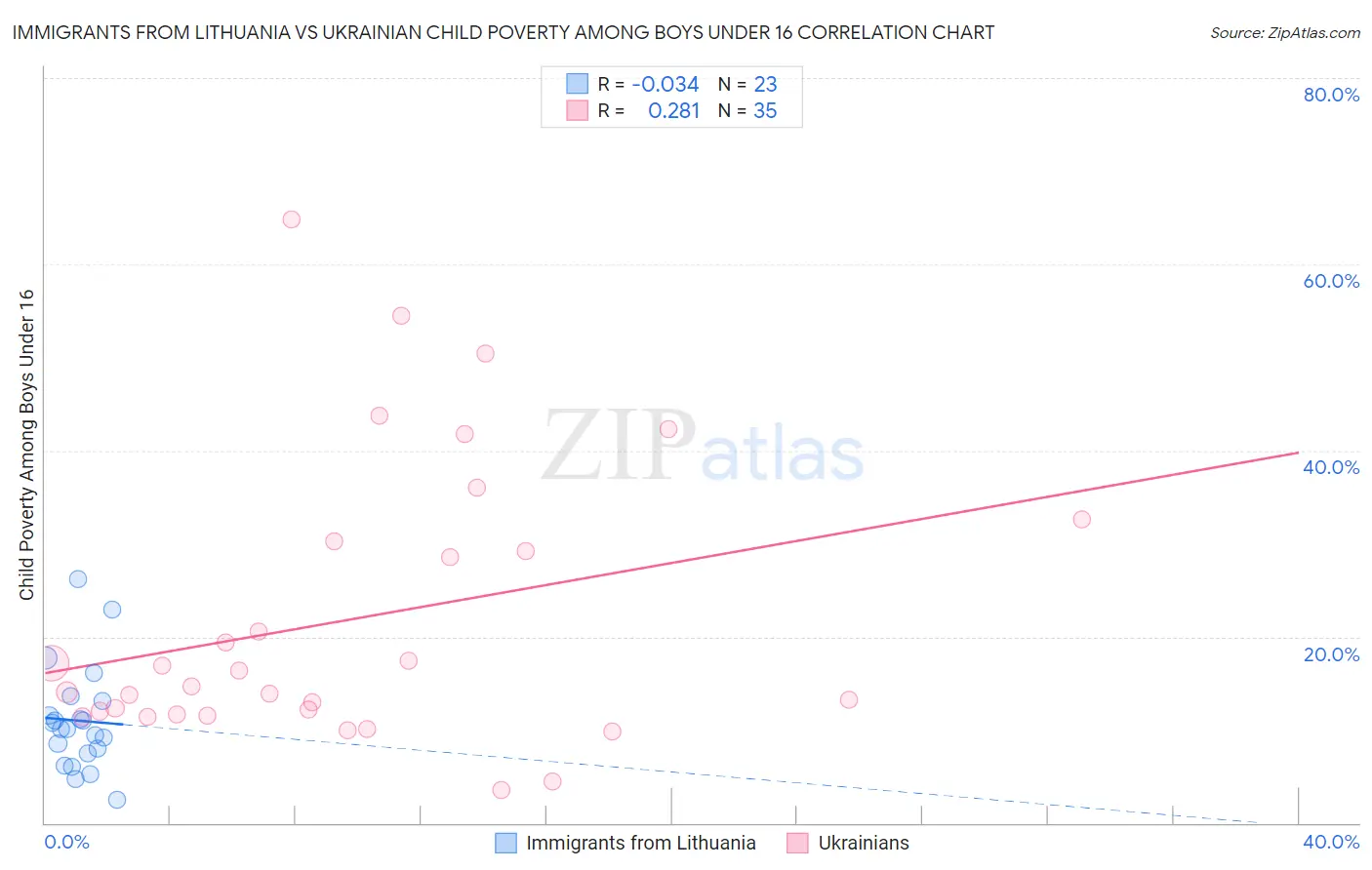 Immigrants from Lithuania vs Ukrainian Child Poverty Among Boys Under 16