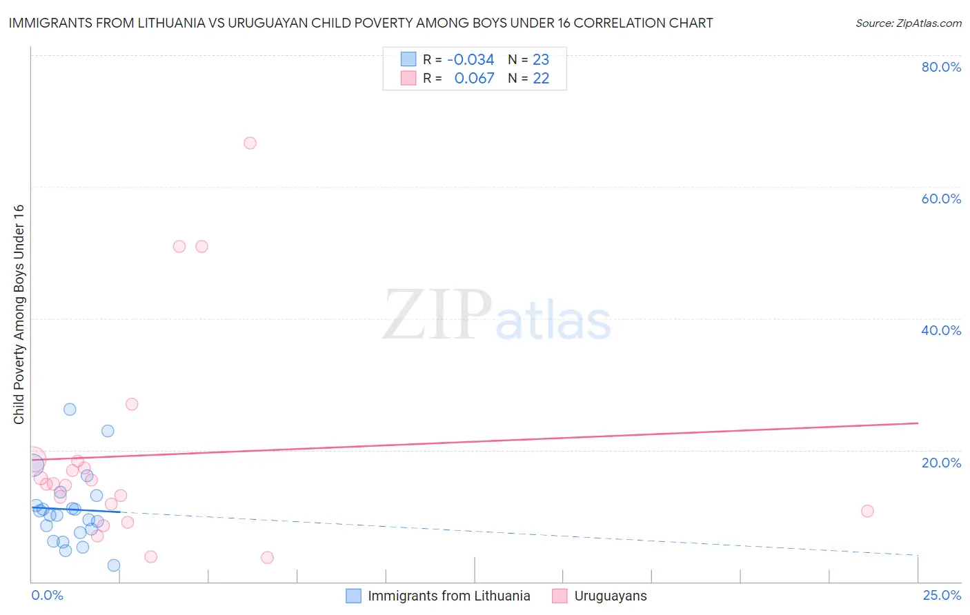 Immigrants from Lithuania vs Uruguayan Child Poverty Among Boys Under 16