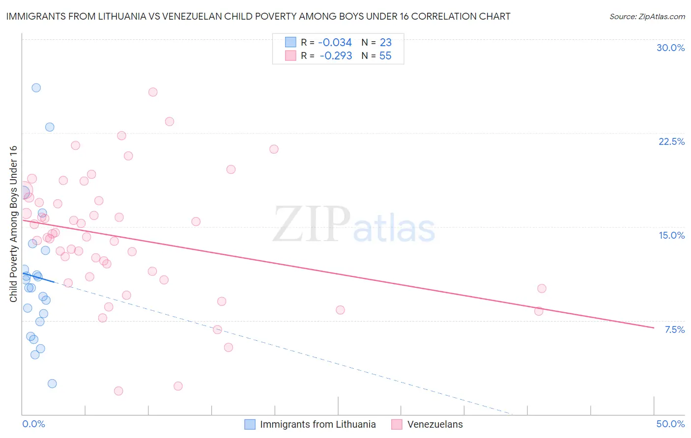 Immigrants from Lithuania vs Venezuelan Child Poverty Among Boys Under 16