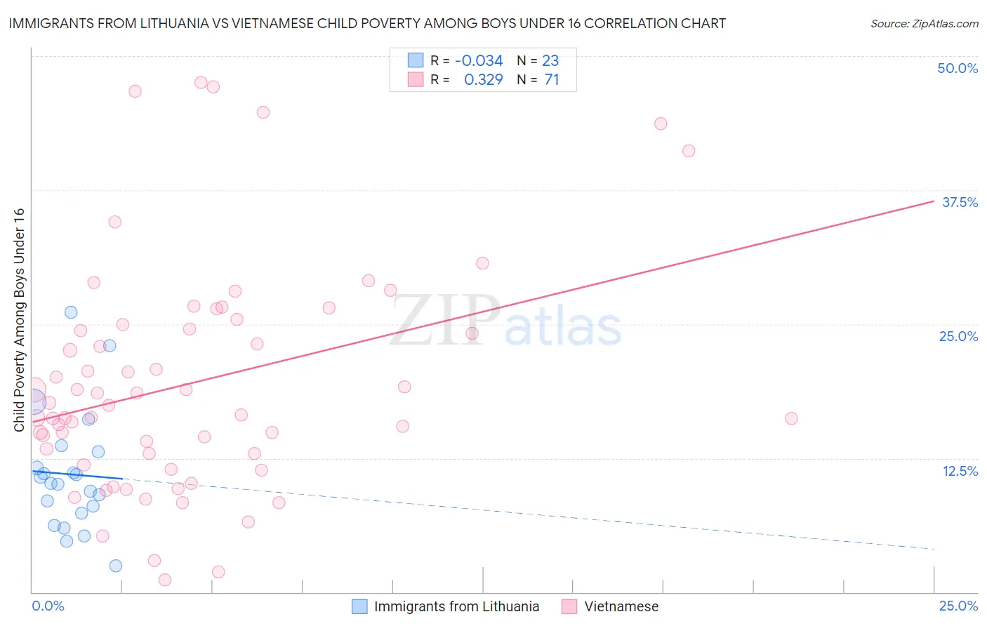 Immigrants from Lithuania vs Vietnamese Child Poverty Among Boys Under 16