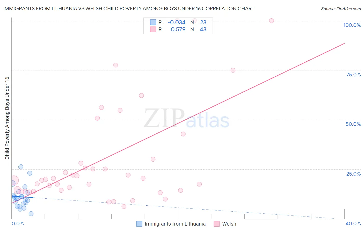 Immigrants from Lithuania vs Welsh Child Poverty Among Boys Under 16