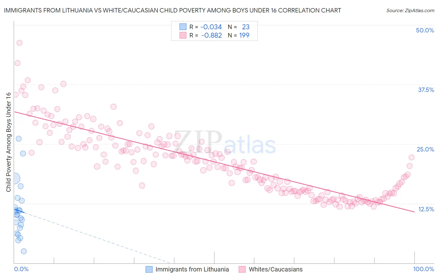 Immigrants from Lithuania vs White/Caucasian Child Poverty Among Boys Under 16