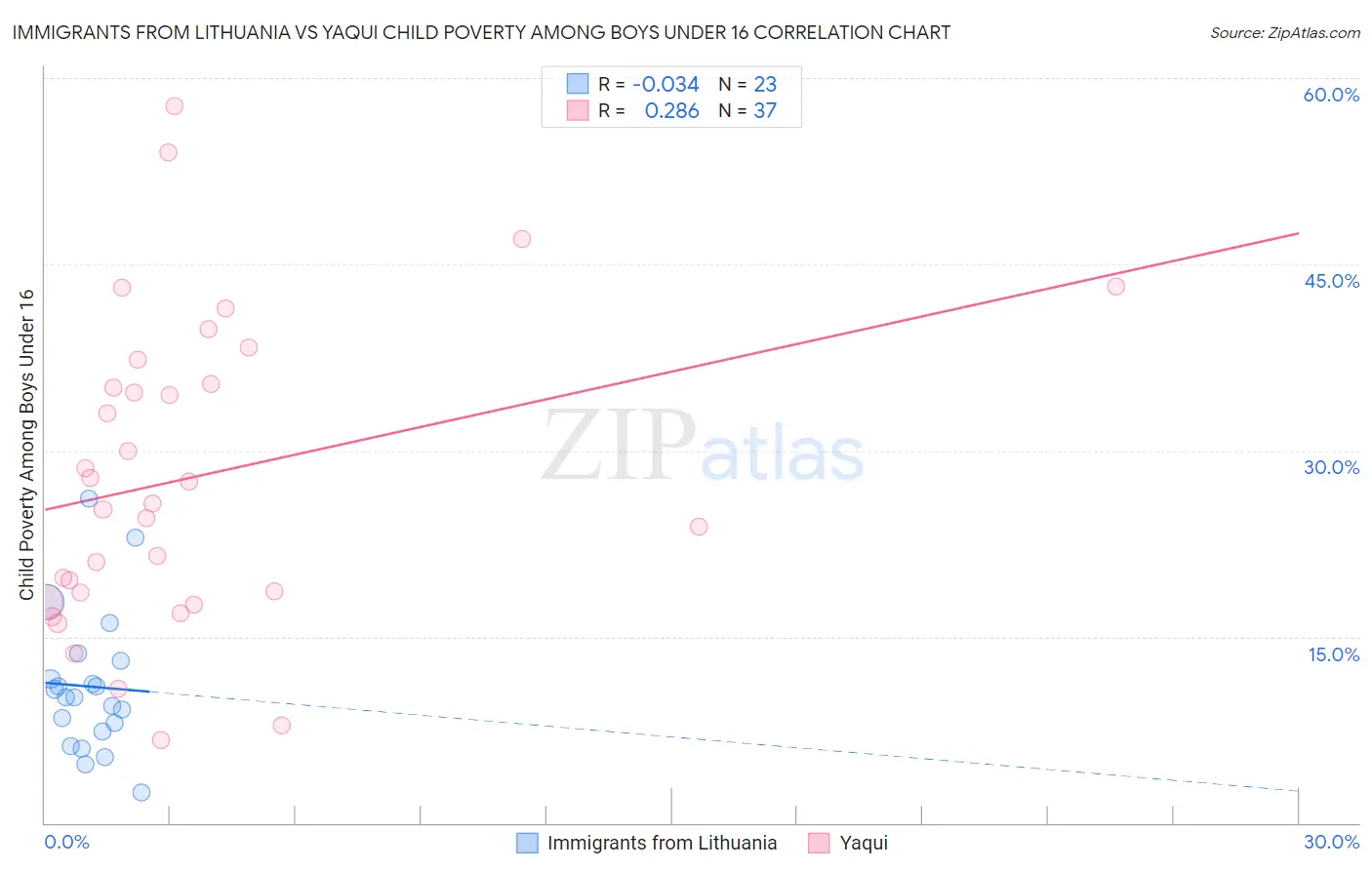 Immigrants from Lithuania vs Yaqui Child Poverty Among Boys Under 16