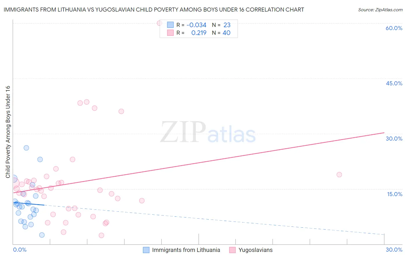 Immigrants from Lithuania vs Yugoslavian Child Poverty Among Boys Under 16