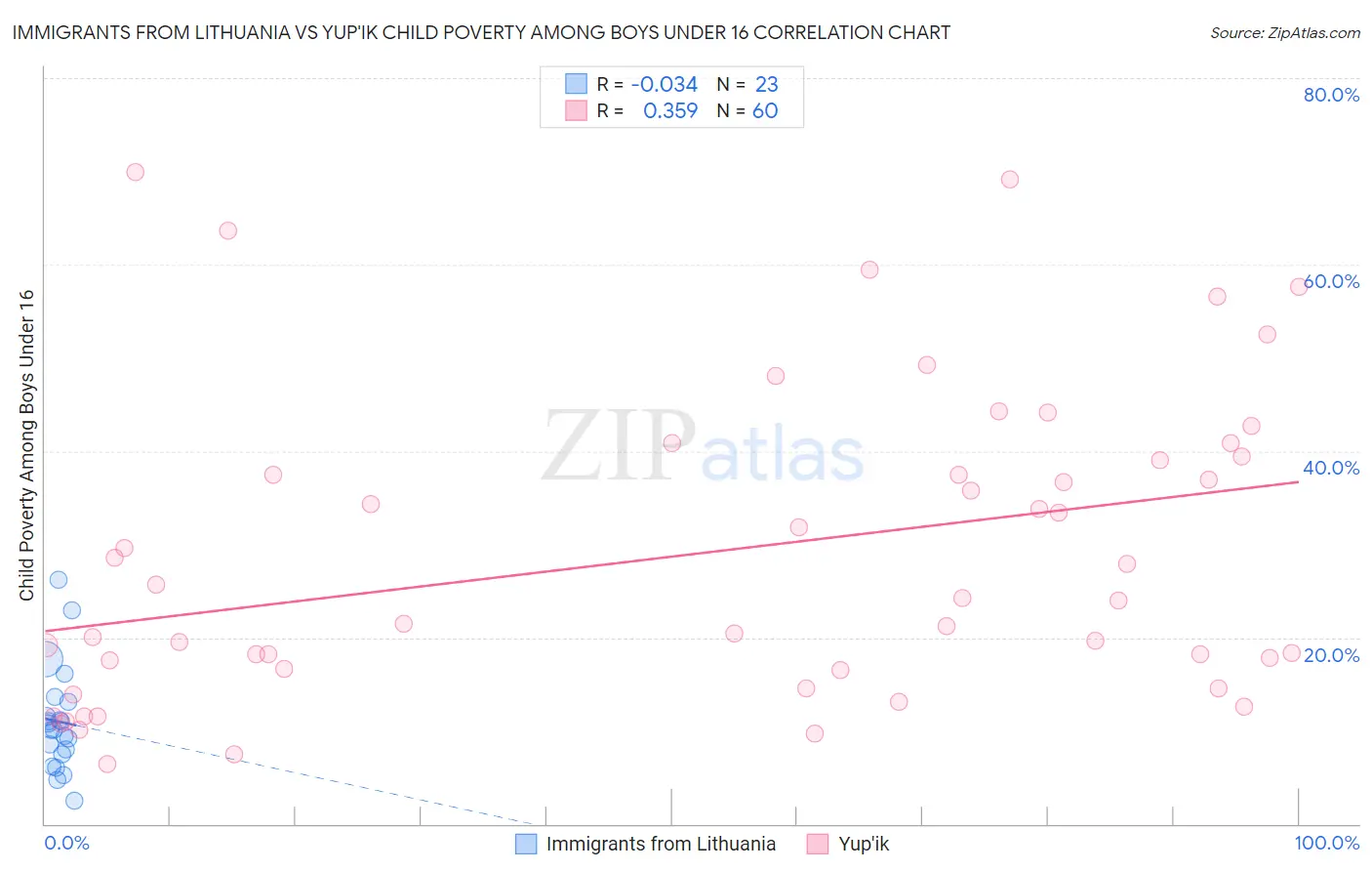 Immigrants from Lithuania vs Yup'ik Child Poverty Among Boys Under 16