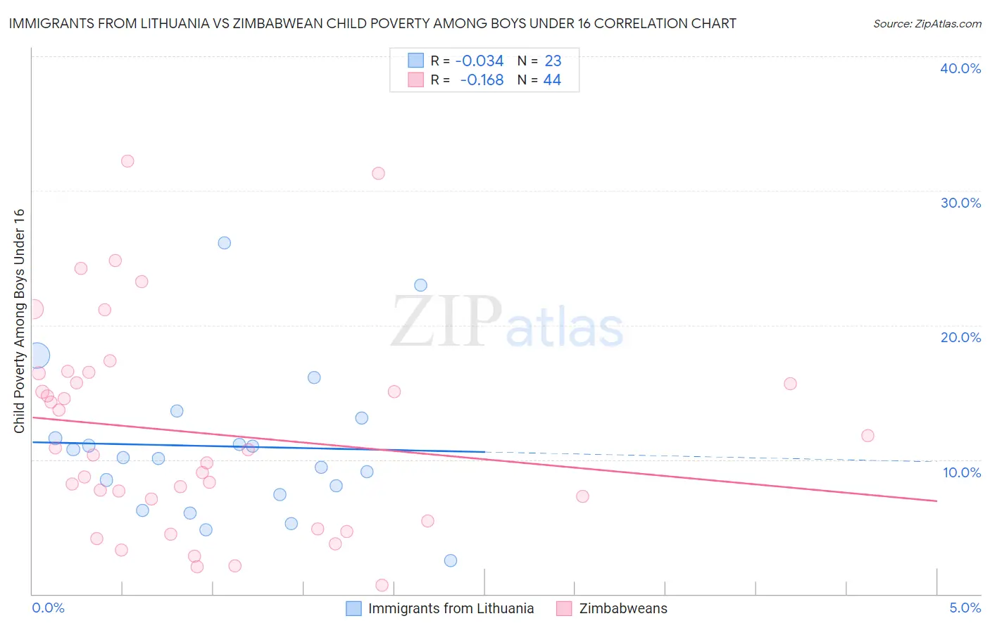 Immigrants from Lithuania vs Zimbabwean Child Poverty Among Boys Under 16