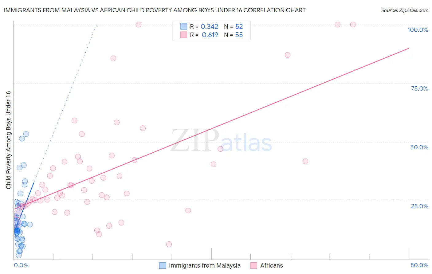 Immigrants from Malaysia vs African Child Poverty Among Boys Under 16