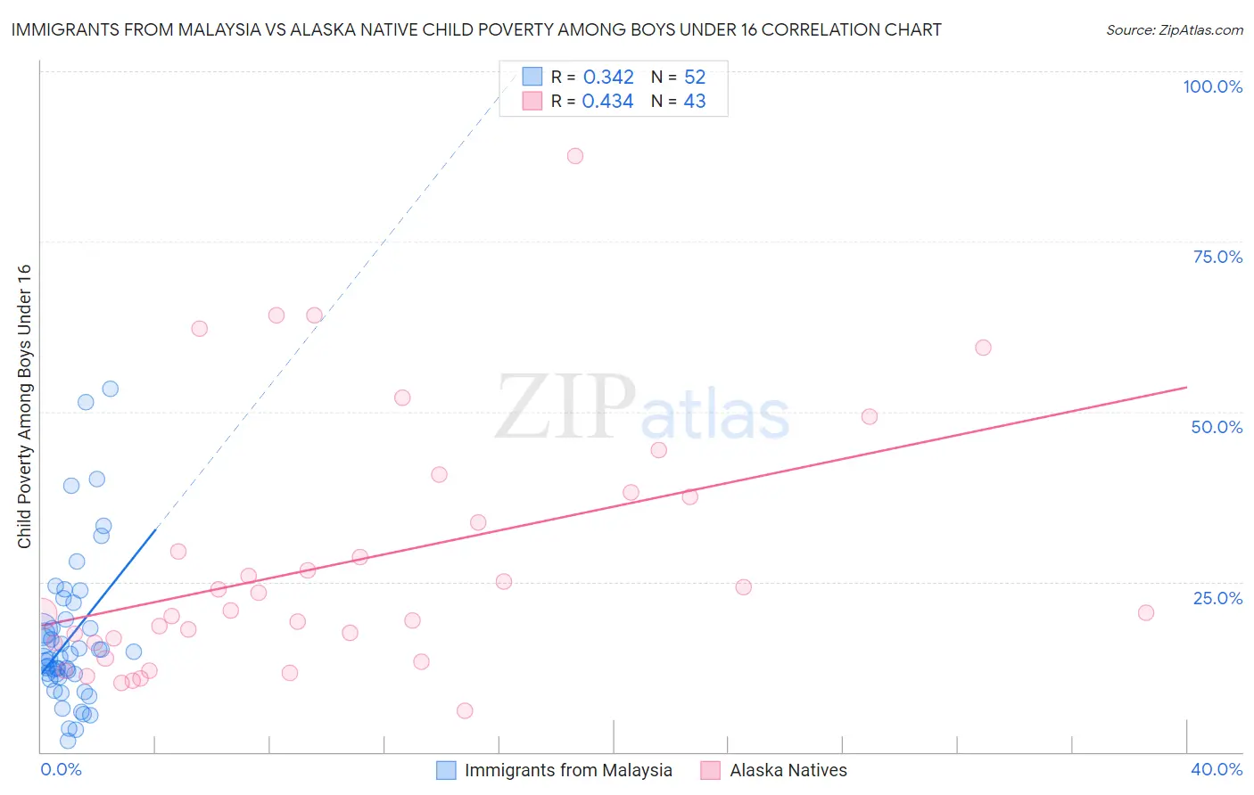 Immigrants from Malaysia vs Alaska Native Child Poverty Among Boys Under 16