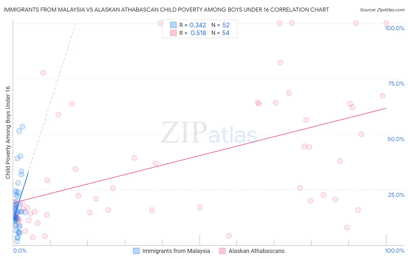 Immigrants from Malaysia vs Alaskan Athabascan Child Poverty Among Boys Under 16