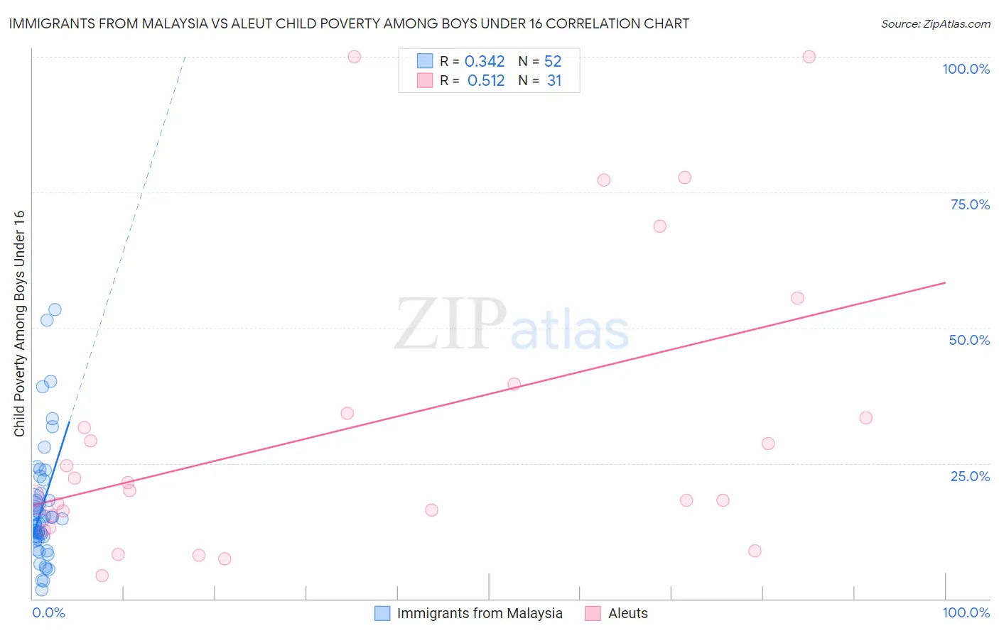 Immigrants from Malaysia vs Aleut Child Poverty Among Boys Under 16