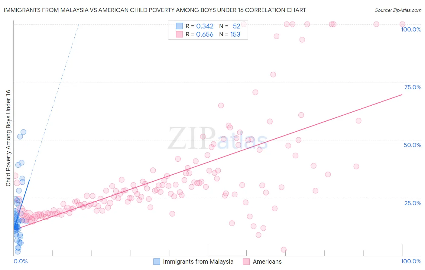 Immigrants from Malaysia vs American Child Poverty Among Boys Under 16