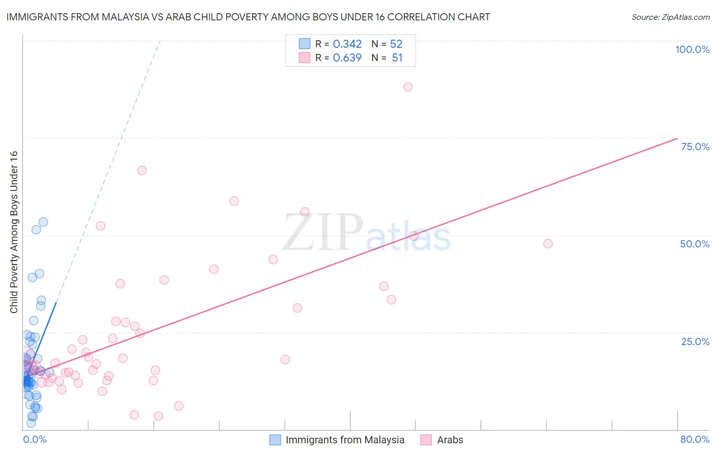 Immigrants from Malaysia vs Arab Child Poverty Among Boys Under 16