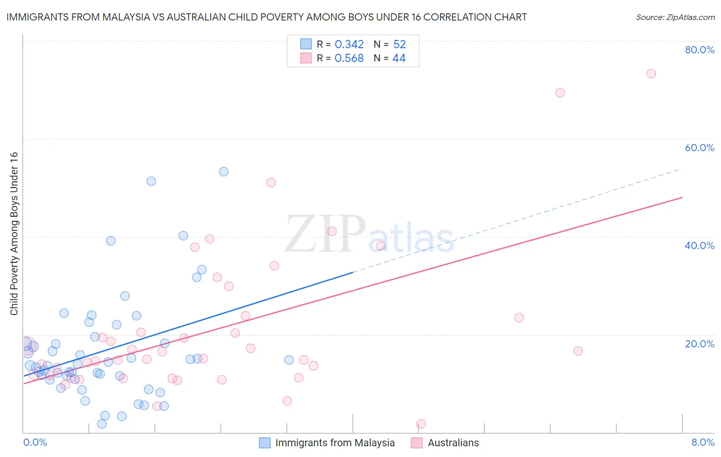 Immigrants from Malaysia vs Australian Child Poverty Among Boys Under 16