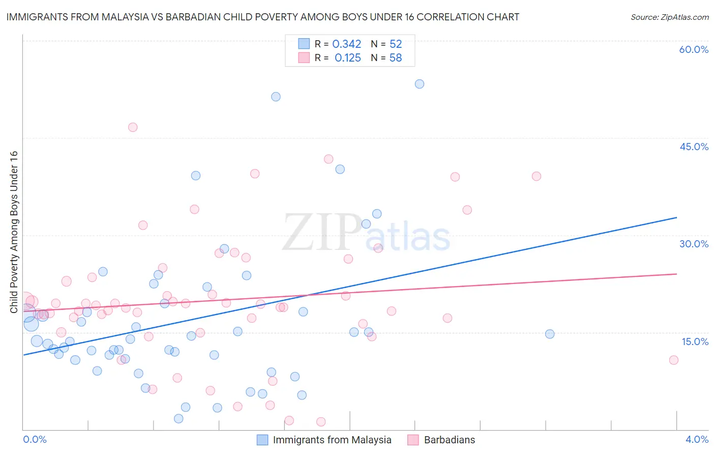 Immigrants from Malaysia vs Barbadian Child Poverty Among Boys Under 16