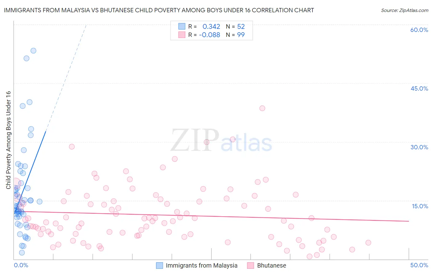 Immigrants from Malaysia vs Bhutanese Child Poverty Among Boys Under 16