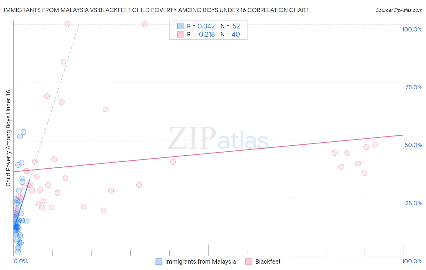 Immigrants from Malaysia vs Blackfeet Child Poverty Among Boys Under 16