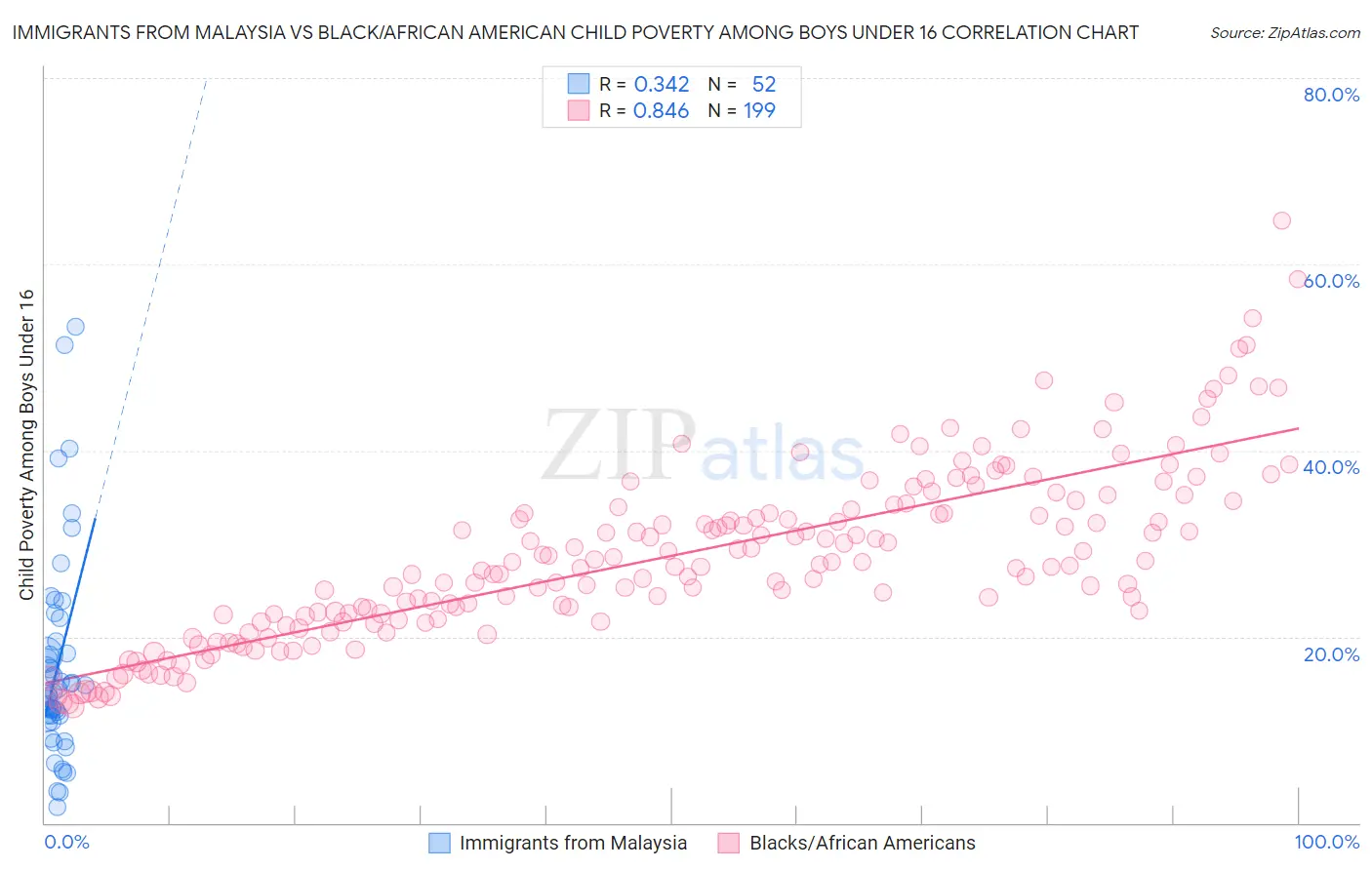 Immigrants from Malaysia vs Black/African American Child Poverty Among Boys Under 16