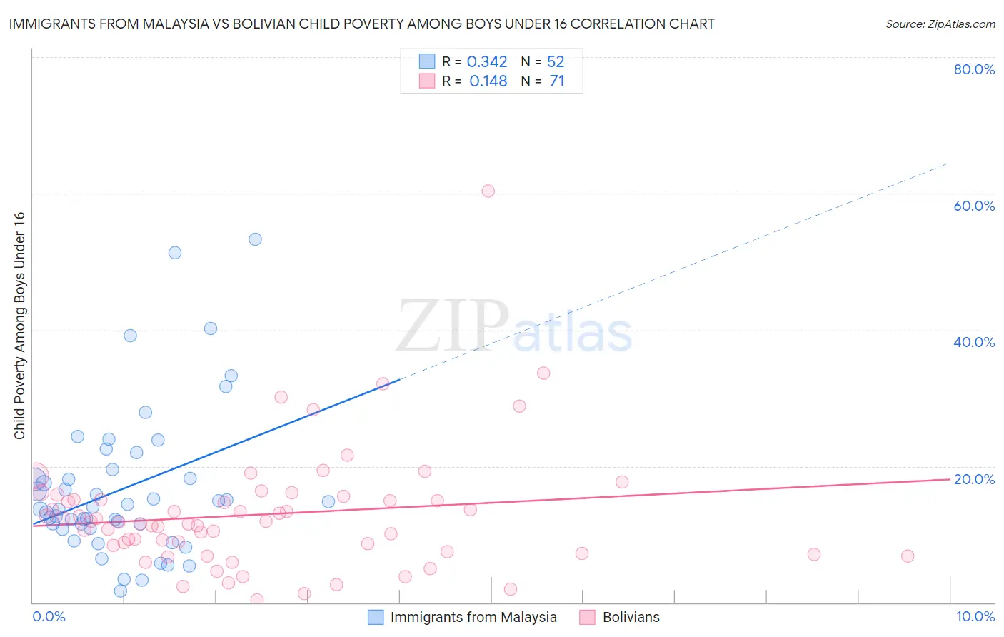 Immigrants from Malaysia vs Bolivian Child Poverty Among Boys Under 16