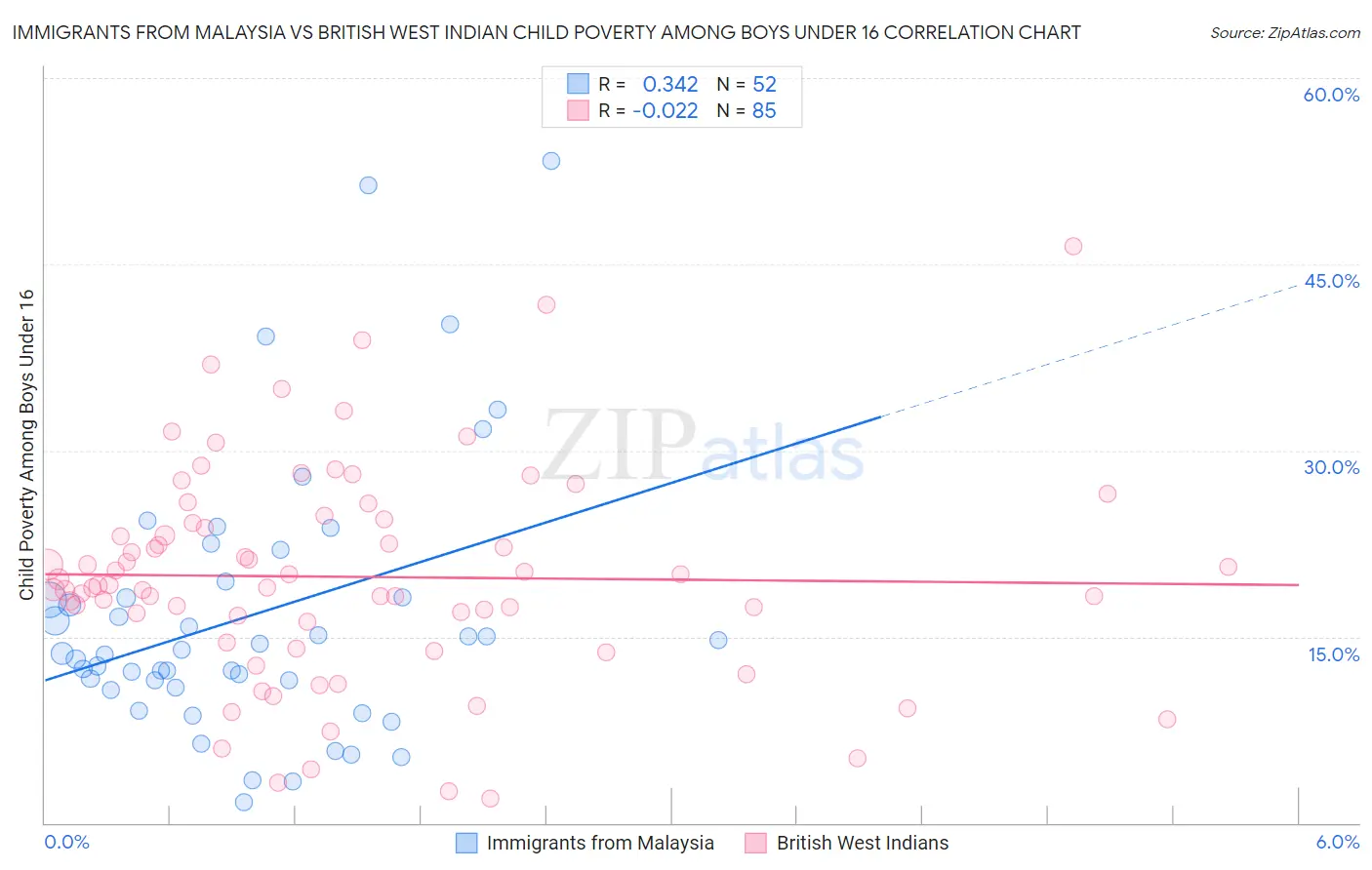 Immigrants from Malaysia vs British West Indian Child Poverty Among Boys Under 16