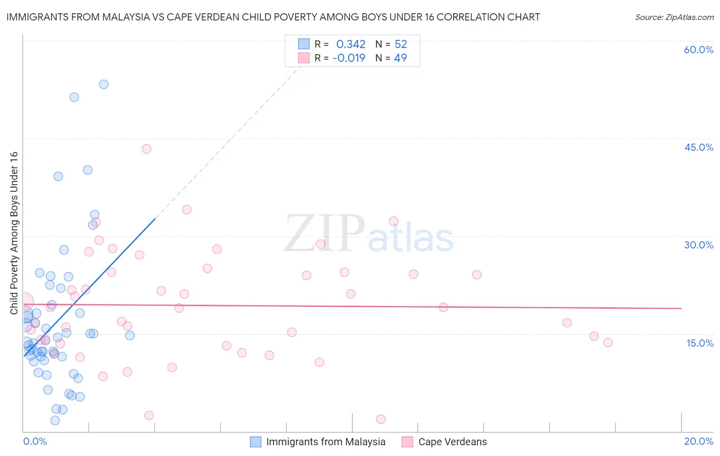 Immigrants from Malaysia vs Cape Verdean Child Poverty Among Boys Under 16