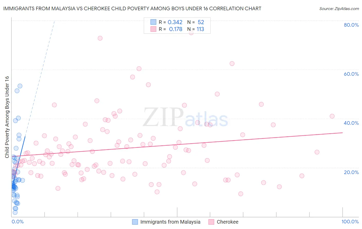 Immigrants from Malaysia vs Cherokee Child Poverty Among Boys Under 16