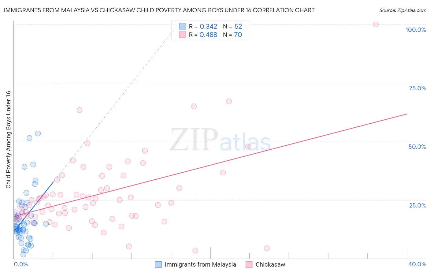 Immigrants from Malaysia vs Chickasaw Child Poverty Among Boys Under 16
