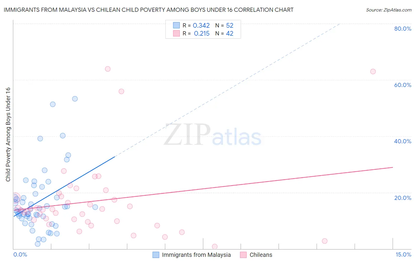 Immigrants from Malaysia vs Chilean Child Poverty Among Boys Under 16