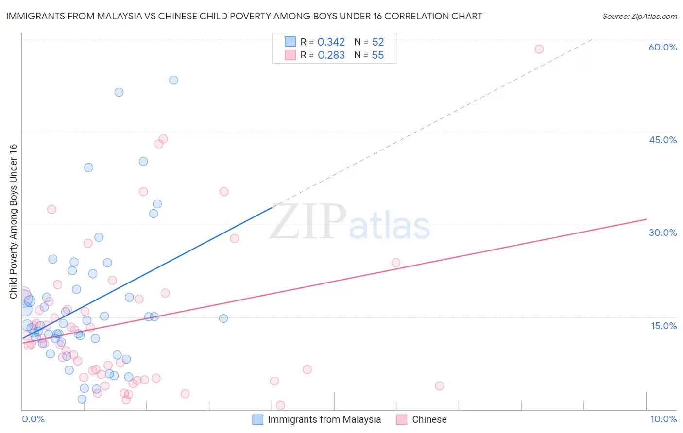 Immigrants from Malaysia vs Chinese Child Poverty Among Boys Under 16
