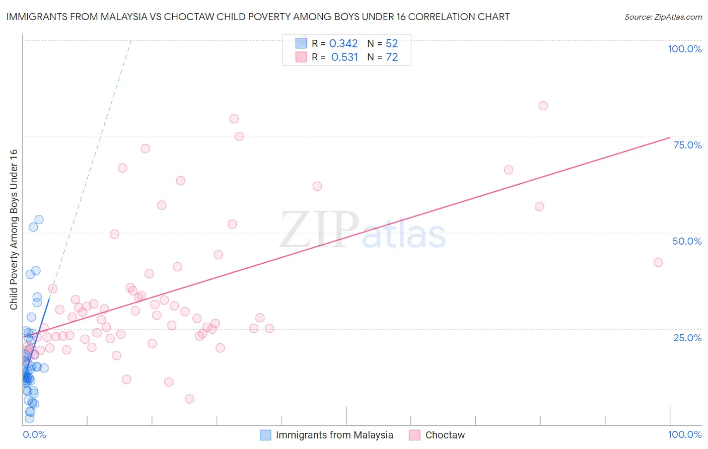 Immigrants from Malaysia vs Choctaw Child Poverty Among Boys Under 16