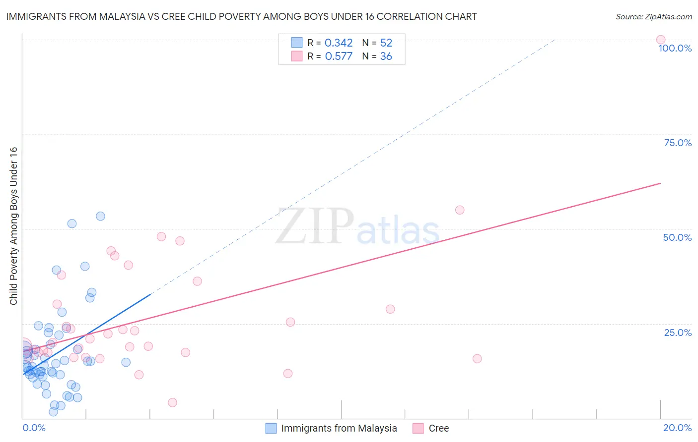 Immigrants from Malaysia vs Cree Child Poverty Among Boys Under 16