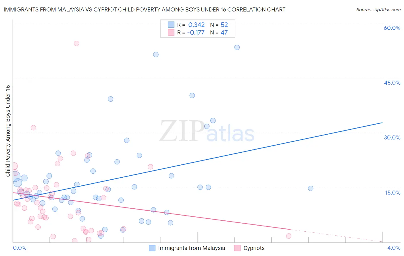 Immigrants from Malaysia vs Cypriot Child Poverty Among Boys Under 16