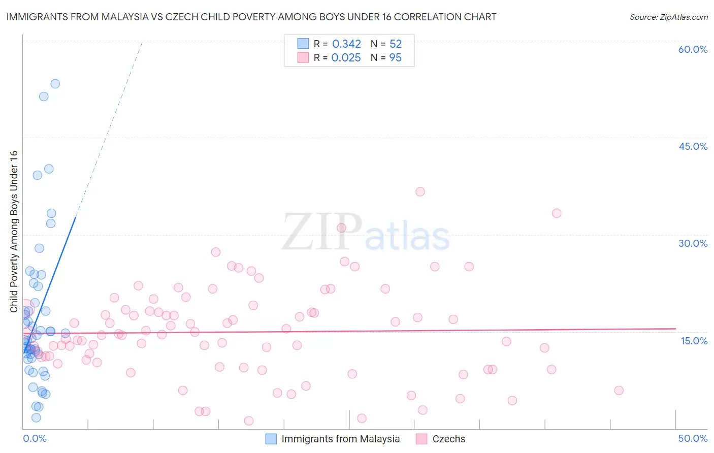 Immigrants from Malaysia vs Czech Child Poverty Among Boys Under 16