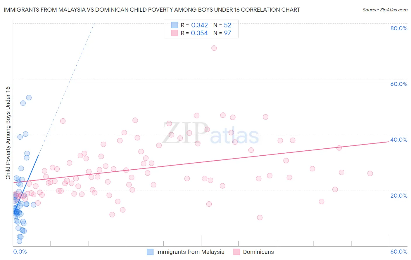 Immigrants from Malaysia vs Dominican Child Poverty Among Boys Under 16
