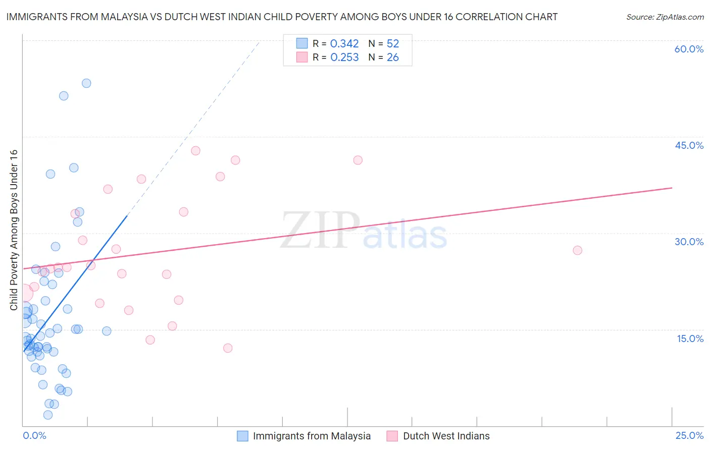 Immigrants from Malaysia vs Dutch West Indian Child Poverty Among Boys Under 16