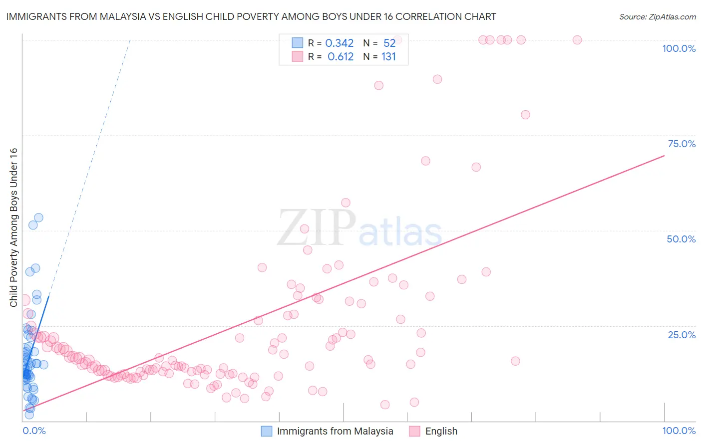 Immigrants from Malaysia vs English Child Poverty Among Boys Under 16