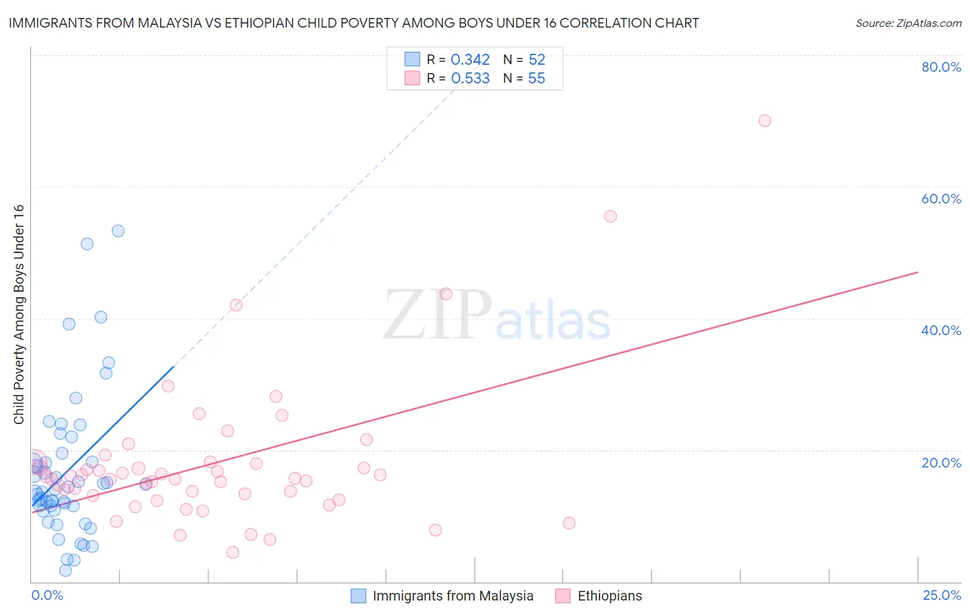 Immigrants from Malaysia vs Ethiopian Child Poverty Among Boys Under 16