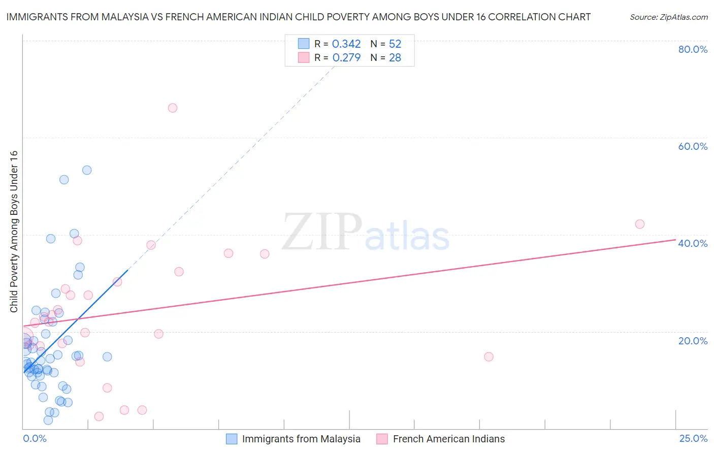 Immigrants from Malaysia vs French American Indian Child Poverty Among Boys Under 16