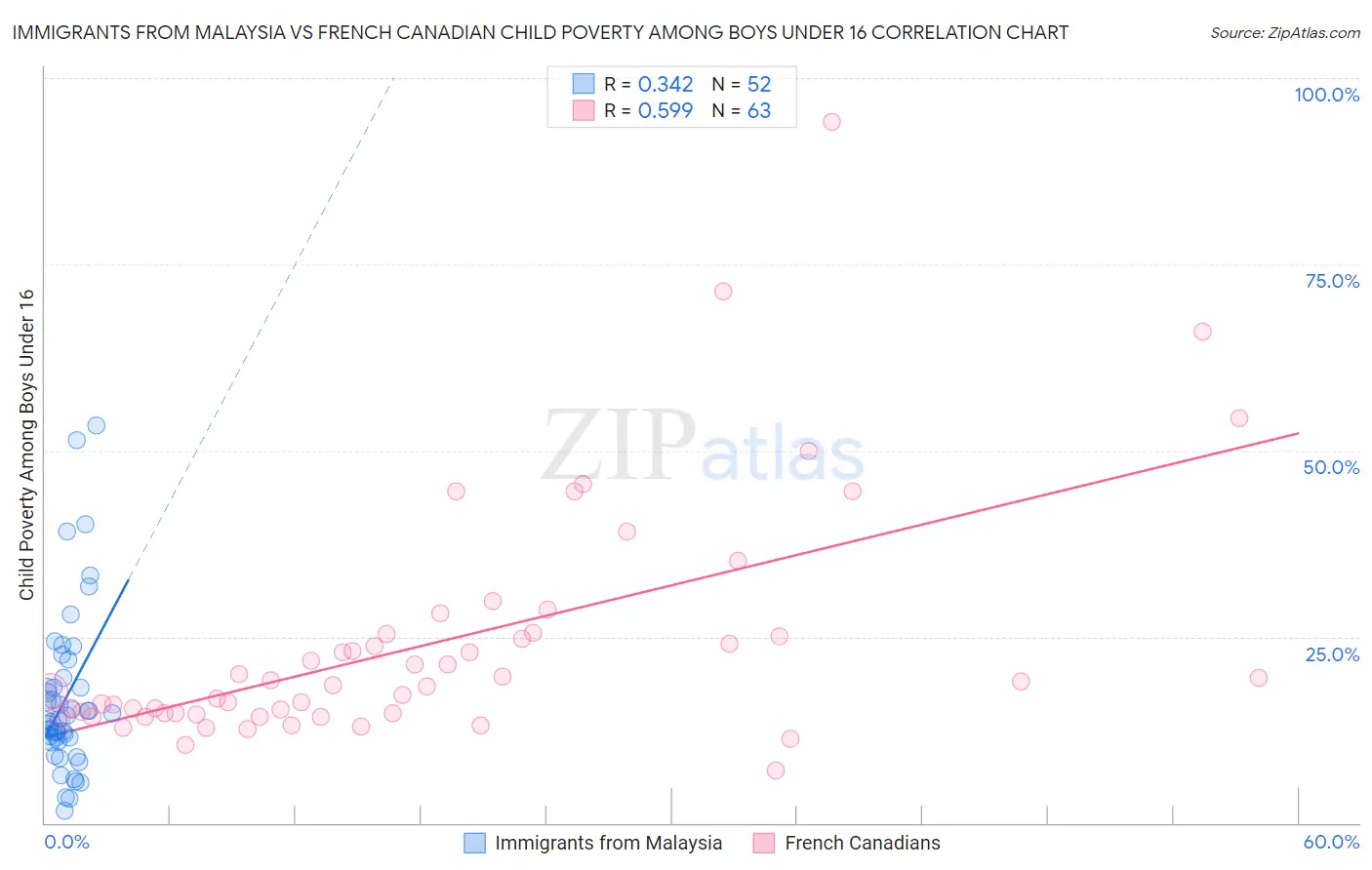 Immigrants from Malaysia vs French Canadian Child Poverty Among Boys Under 16