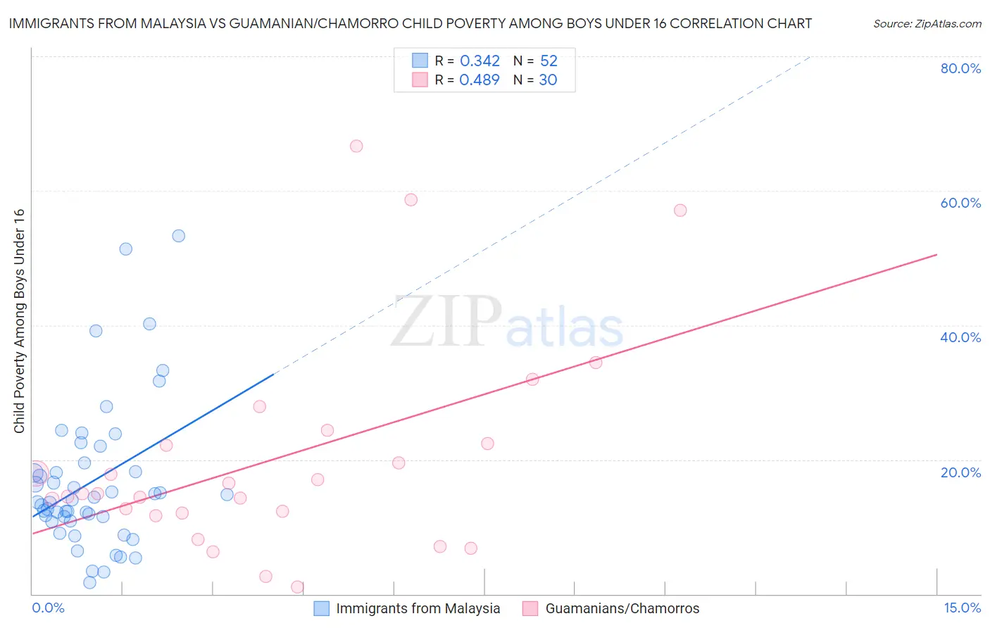 Immigrants from Malaysia vs Guamanian/Chamorro Child Poverty Among Boys Under 16