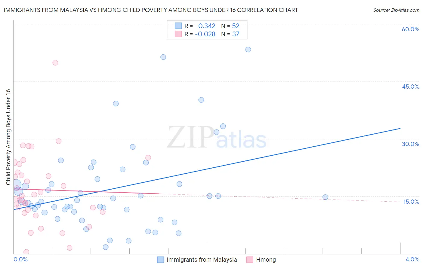 Immigrants from Malaysia vs Hmong Child Poverty Among Boys Under 16