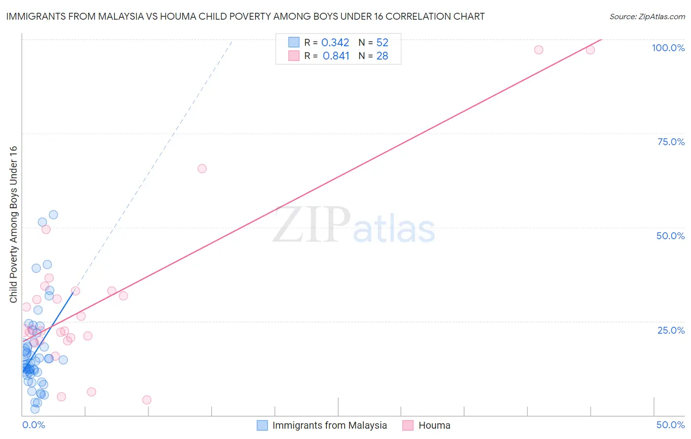 Immigrants from Malaysia vs Houma Child Poverty Among Boys Under 16