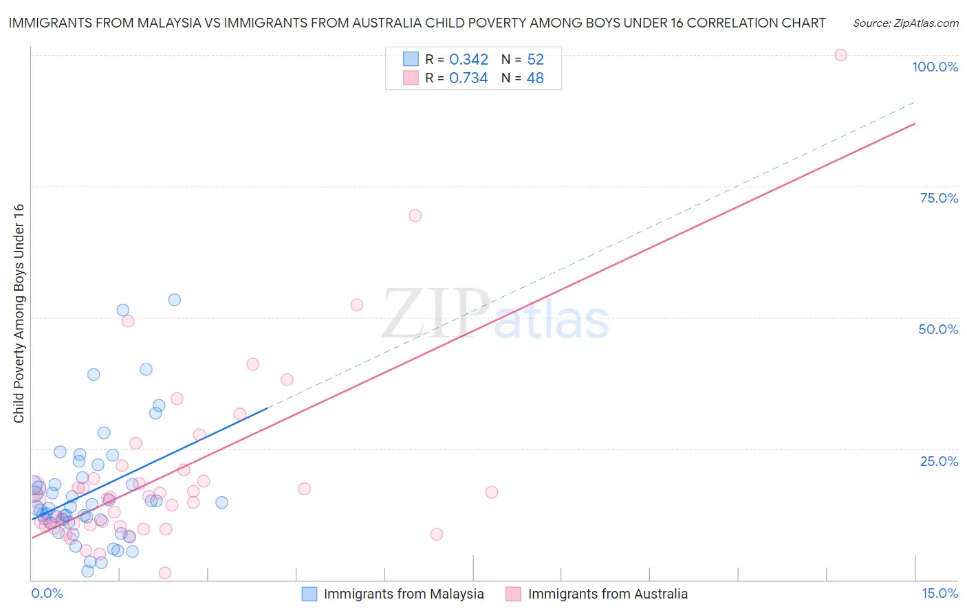 Immigrants from Malaysia vs Immigrants from Australia Child Poverty Among Boys Under 16