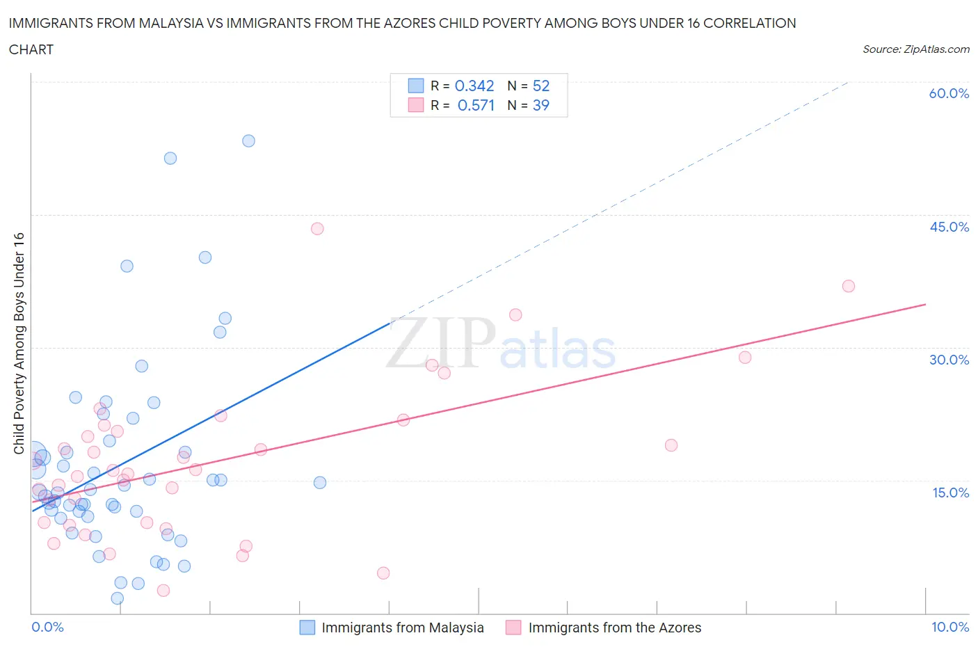 Immigrants from Malaysia vs Immigrants from the Azores Child Poverty Among Boys Under 16
