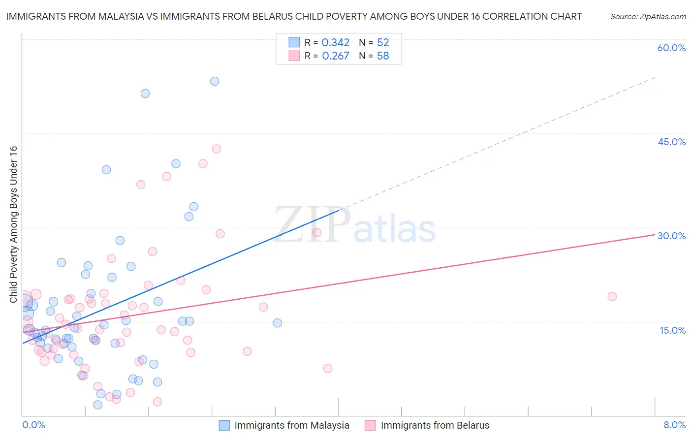 Immigrants from Malaysia vs Immigrants from Belarus Child Poverty Among Boys Under 16