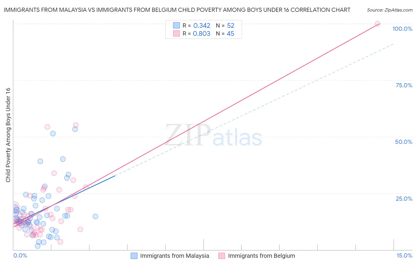 Immigrants from Malaysia vs Immigrants from Belgium Child Poverty Among Boys Under 16