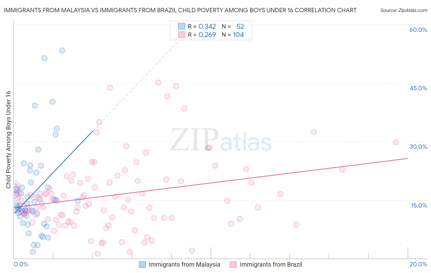 Immigrants from Malaysia vs Immigrants from Brazil Child Poverty Among Boys Under 16